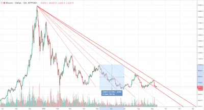 d.....r - Z #bitcoin to wiadomo: pójdzie w górę albo w dół. Nie wiem czy czekający na...