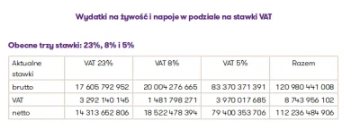 psi-nos - @simperium: najwięcej pieniędzy Polacy wydają na jedzenie ze stawką 5% i je...