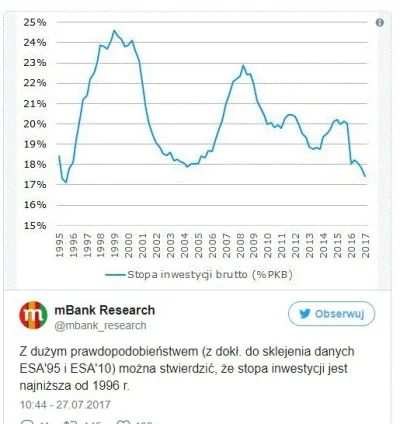 adam2a - Dynamika inwestycji na przestrzeni ostatnich 20 lat. Wskaż Winę Tuska:

#p...