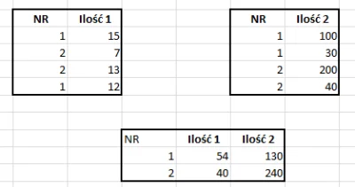 JosNy - Mirki znające się na #sql:

Mam dwie tabele, chce aby zliczało ilości każde...