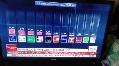 Nooiiizy - Jak głosowały osoby w wieku 18-29lat? A no na PIS. Każdy narzeka na Pis a ...