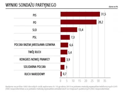 franekfm - #polityka #sondaz

#neewsweek zrobił sondaż

http://polska.newsweek.pl/son...