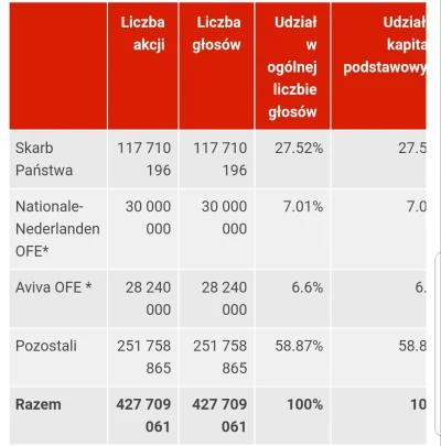 francuskipoeta - @cyrkiel: w 1/4 PKN Orlen jest firmą państwową :)