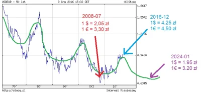rukh - Jeśli lubimy wykresy, coś fajnego zauważyłem á propos wartości dolara na kolej...