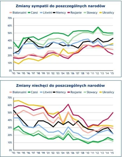 szurszur - Ukazał sie nowy sondaż badajacy stosunek Polaków od innych narodów.


O...