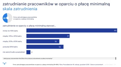 L.....G - > LowcaG
A wsród tych którzy mają takich pracowników rozkład wygląda wg. a...