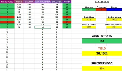 Bulva - Statystyki po 10 typach z #bulvatypuje 
Jak widac wyniki nie najgorsze, zapr...