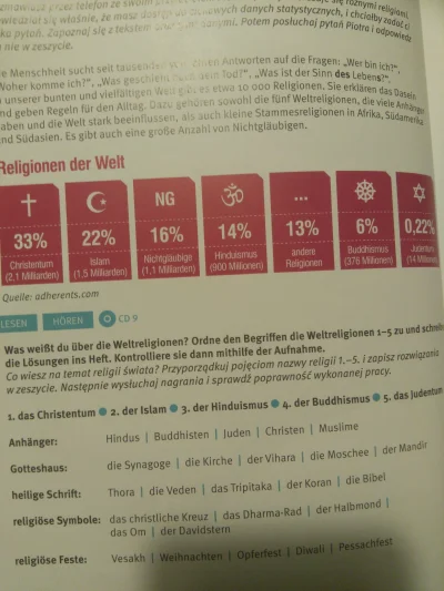 Norman_Prajs - Jak tam u was, bo u mnie na niemiecki 104.22% Religi Religi światowych...