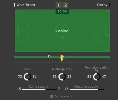 Marcinnx - @Cubic: 
ehh co ten West Brom szalony i nieudolny ᕙ(⇀‸↼‶)ᕗ
tyle strzałów...