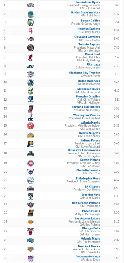 HalfManHalfAmazing - Wczoraj był ranking trenerów w #nba , zatem dzisiaj pora na dals...