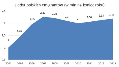 szkorbutny - @szkorbutny: Ponad 2 miliony polskich obywateli na stałe przebywa za gra...