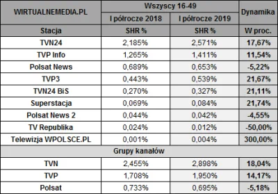 lucer - @abartboco: Oglądalność TVP INFO rośnie.Wzrost o 11.5%.
