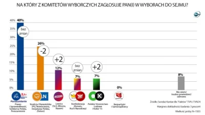 plackojad - I cyk - najnowszy sondaż dla #tvn ( ͡° ͜ʖ ͡°)
#konfederacja #4konserwy #...