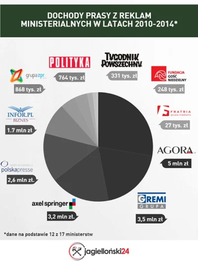 paszosky - Dokładnie to straci 5 mln zł (dane 12 na 17 ministerstw). Bo te 260 mln w ...