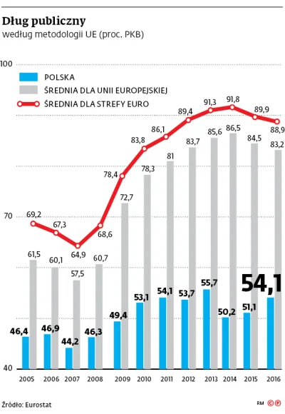 p.....w - @Falcon: ostatnio dlug jako % budzetu byl jakos 50.x
To co pis proponuję to...