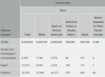 g.....3 - @fiziaa: 
Według oficjalnych danych FBI Biali popełniają 45 proc. morderst...