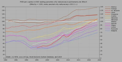 Raf_Alinski - Realny PKB per capita w latach 1980-2018 w porównaniu do Włoch i progno...