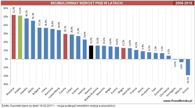 P.....l - W ramach zabicia czasu ściągnąłem dane z Eurostatu dotyczące wzrostu PKB.
...