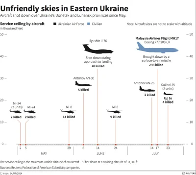 AirCraft - Wszystkie samoloty zestrzelone do tej pory przez Rosjan. #ukraina #rosja