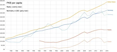 Raf_Alinski - PKB per capita realny i nominalny (ceny bieżące)