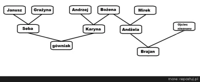 boben - Czy to drzewo genealogiczne jest poprawne?

#kiciochpyta #pytanie #genealog...