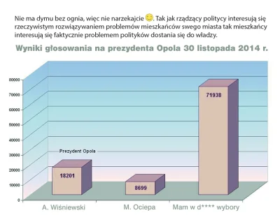opolensisman - Taka refleksja po wyborach na prezydenta Opola :) http://wybory-opole-...