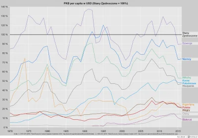 Raf_Alinski - PKB per capita w dolarach od 1970 r. (USA = 100). Dla PRL dane oszacowa...