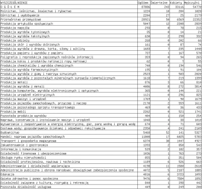 Piekarz123 - Wypadki przy pracy w 2016 roku

Źródło: Główny Urząd Statystyczny http...