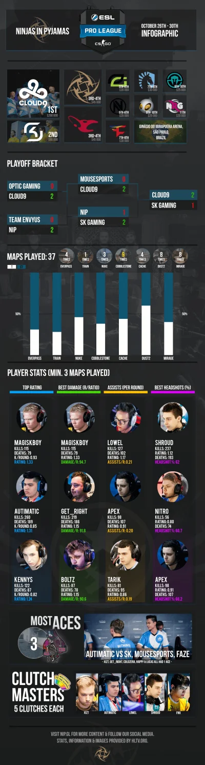 NiPGaming - Infografika na temat ESL Pro League Season 4 Finals
https://nip.gl/news/...