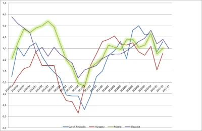 P.....l - @odimm: drugi wykres: dynamika PKB u sąsiadów - też widać efekt cyklu.