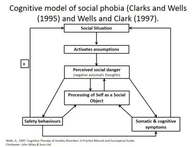 amariuch - Kognitywny model Fobii spolecznej Clark & Wells, 1995/7. Najwiekszym probl...