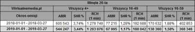 Fajnisek4522 - Program „Minęła 20” stracił ponad 60 tysięcy widzów.
#tvpis #tvp #tele...