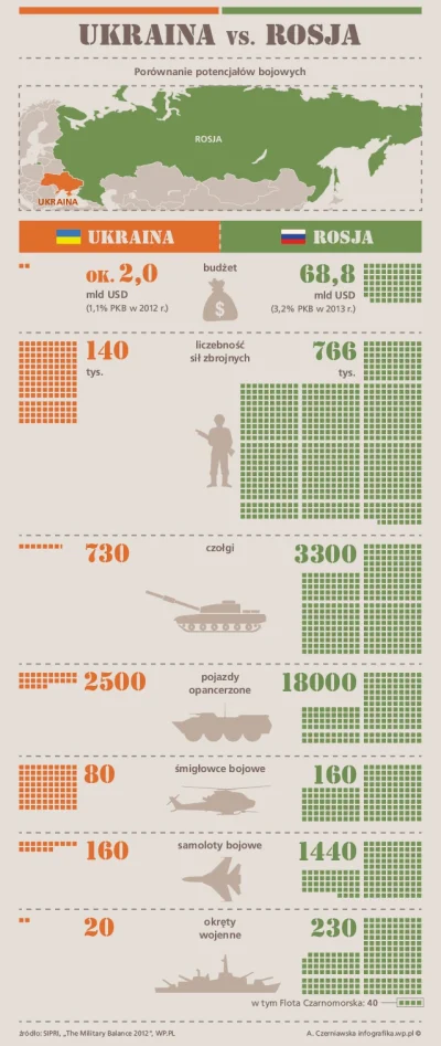 A.....o - Porównanie sił zbrojnych Rosji i Ukrainy.



#ukraina #rosja #porownanie