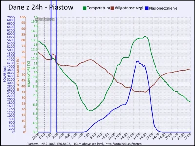 pogodabot - Podsumowanie pogody w Piastowie z 07 października 2015:
Temperatura: śred...