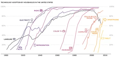 Lifelike - #usa #historia #technologia #ciekawostki #graphsandmaps