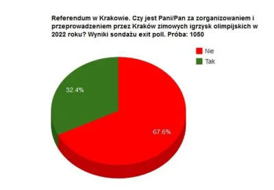 KREMZBROKUL - Exit poll z Krakowa :)



#referendum #krakow2022 #igrzyska2022