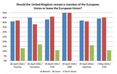 Merytoryczny2 - Sondaże z kwietnia i początku maja dotyczące wyjścia Wielkiej Brytani...