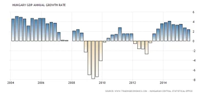 Raf_Alinski - Wzrost gospodarczy Węgier spada (wzrost w danym kwartale w stosunku do ...