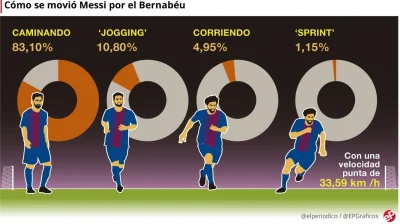 tomekwykopuje - Grafika pokazująca jak poruszał się Messi w Klasyku. 
Messi sobie spa...