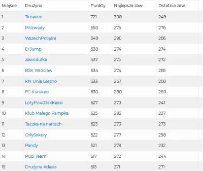 kurlapejter - No i oczywiście aktualna klasyfikacja ligi: