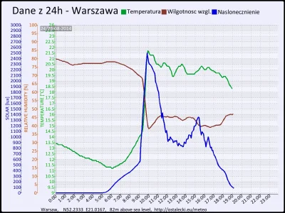 pogodabot - Podsumowanie pogody w Warszawie z 25 sierpnia 2014:

Temperatura: średnia...