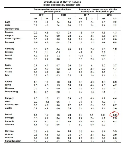 titutoo - Jak na razie Polska ma najwyższy wzrost w UE, ale jeszcze nie wszystkie kra...