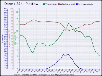 pogodabot - Podsumowanie pogody w Piastowie z 24 października 2015:
Temperatura: śred...