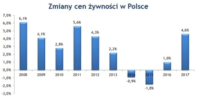 bi-tek - @Wojtek-bez-portek: Za Platformy też rosły ceny żywności