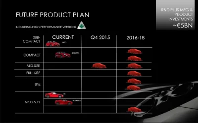 Czipsu - Strategia wydawania nowych modeli przez Alfa Romeo na najbliższe lata. 

Mid...