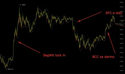 A.....c - @kodyak: Zresztą spójrz na wykres z ostatnich kilku dni. Po BTC-e był spade...