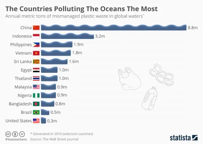 D_Train - W rankingu 10 najbardziej zatruwających oceany krajów nie ma żadnego z Euro...