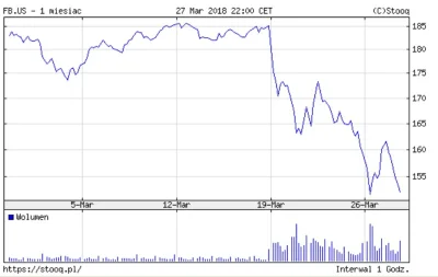trebeter - cena akcji FB za ostatni miesiąc
19marca wybucha afera