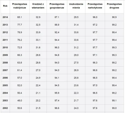 wooda99 - wykrywalność przestępstw narkotykowych w polszy 1 miljon%.
To co mona kupi...