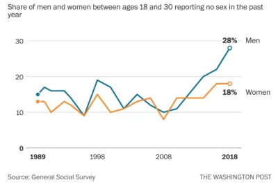 cieliczka - Procent młodych Amerykanów, którzy nie "seksowali" w ciągu ostatniego rok...